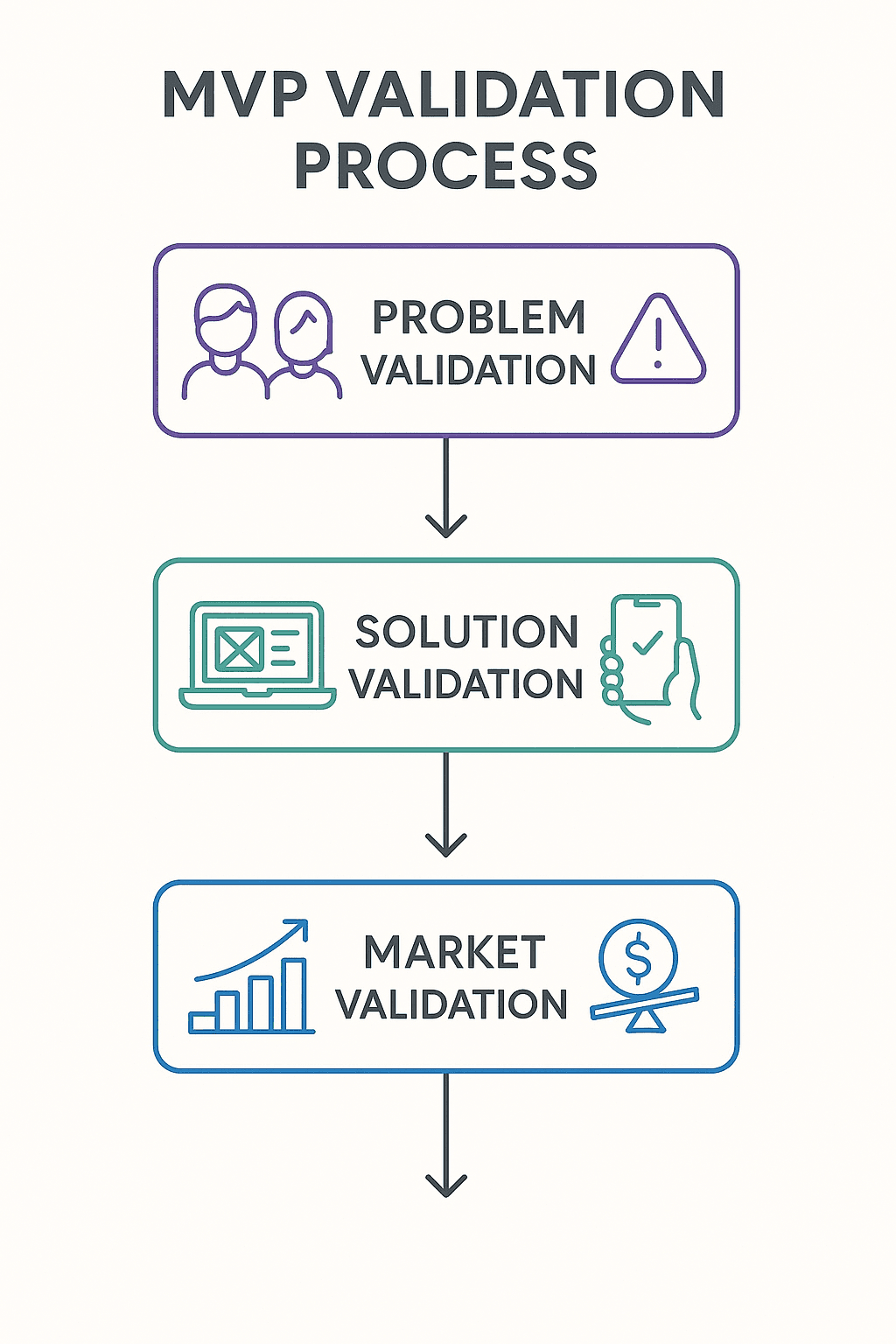 Modern MVP Validation Framework flowchart showing three stages